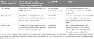 Case report: Anorexia nervosa and unspecified restricting-type eating disorder in Jewish ultra-orthodox religious males, leading to severe physical and psychological morbidity